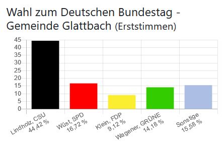 Wahl zum Deutschen Bundestag - Gemeinde Glattbach (Erststimmen)