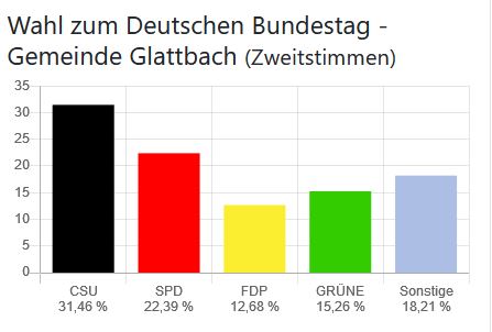 Wahl zum Deutschen Bundestag - Gemeinde Glattbach (Zweitstimmen)