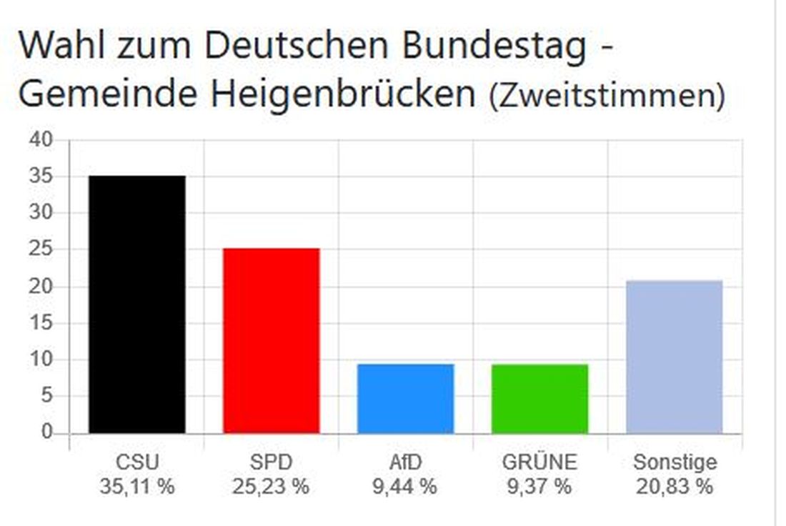 Wahl zum Deutschen Bundestag - Gemeinde Heigenbrücken (Zweitstimmen)