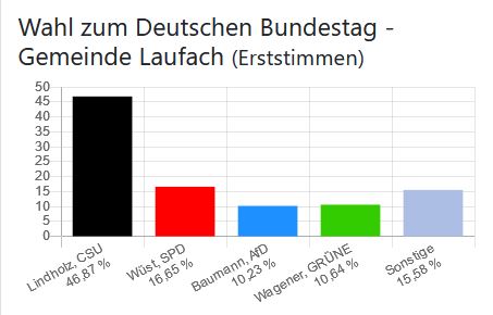 Wahl zum Deutschen Bundestag - Gemeinde Laufach (Erststimmen)