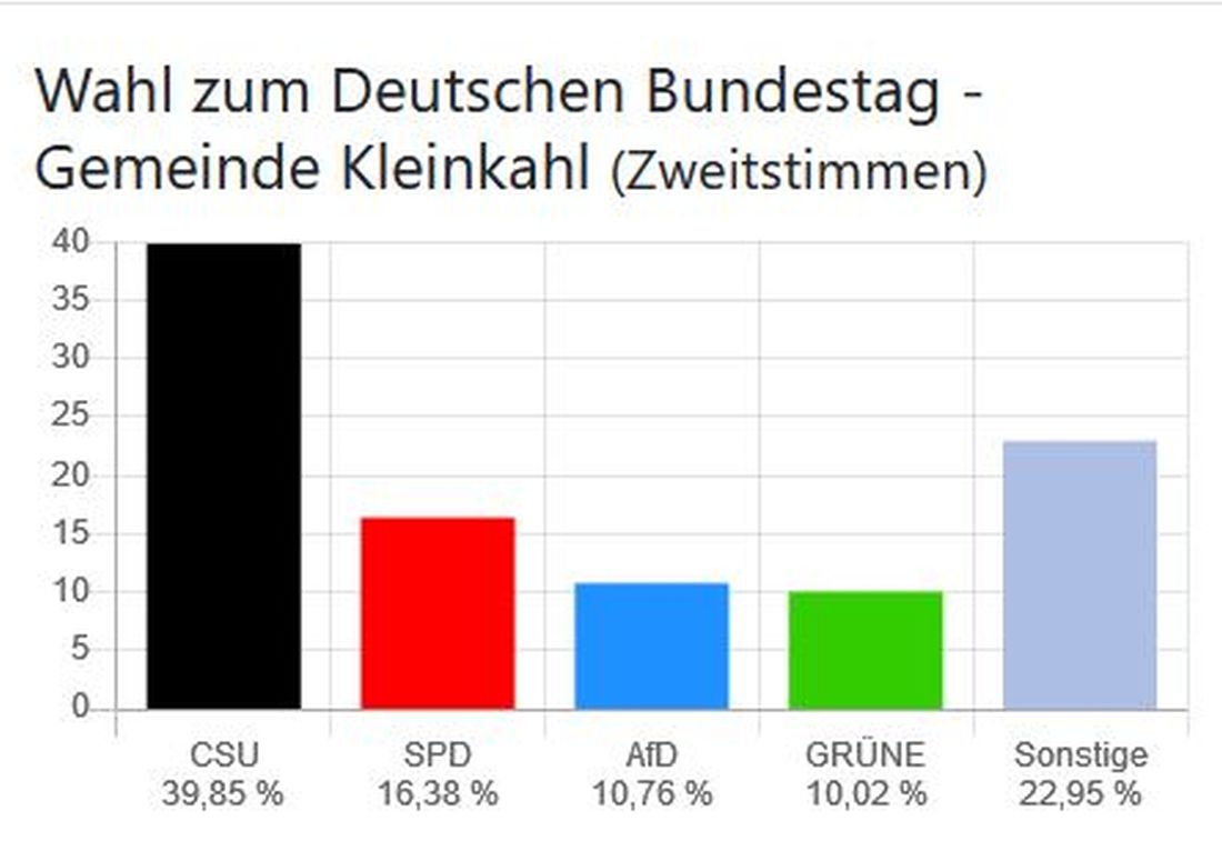 Wahl zum Deutschen Bundestag - Gemeinde Kleinkahl (Zweitstimmen)