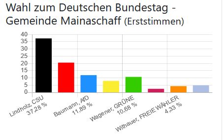 Wahl zum Deutschen Bundestag - Gemeinde Mainaschaff (Erststimmen)