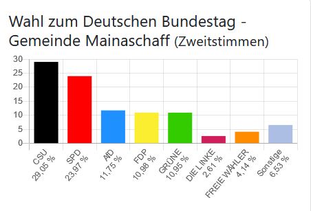 Wahl zum Deutschen Bundestag - Gemeinde Mainaschaff (Zweitstimmen)