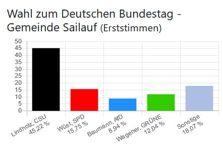 Wahl zum Deutschen Bundestag - Gemeinde Sailauf (Erststimmen)