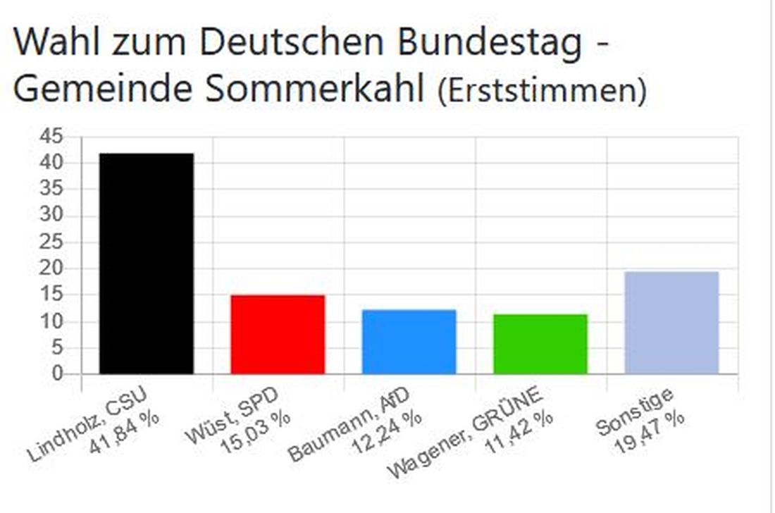 Wahl zum Deutschen Bundestag - Gemeinde Sommerkahl (Erststimmen)