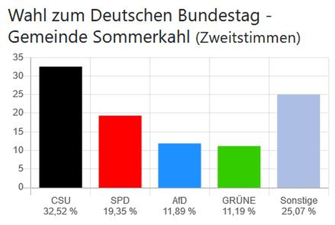 Wahl zum Deutschen Bundestag - Gemeinde Sommerkahl (Zweitstimmen)