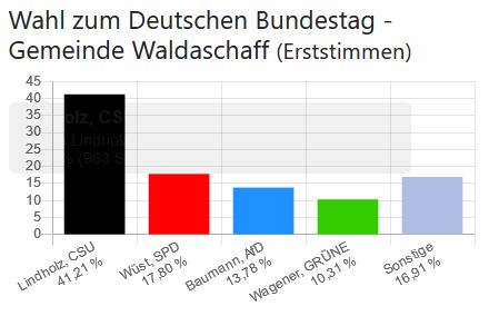 Wahl zum Deutschen Bundestag - Gemeinde Waldaschaff (Erststimmen)