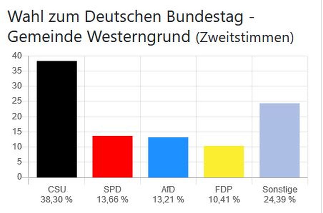 Wahl zum Deutschen Bundestag - Gemeinde Westerngrund (Zweitstimmen)