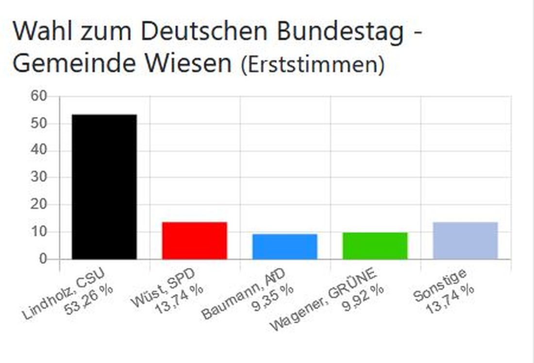Wahl zum Deutschen Bundestag - Gemeinde Wiesen (Erststimmen)