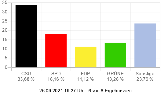 Wahl zum Deutschen Bundestag - Gemeinde Bessenbach (Zweitstimmen)