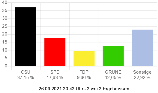 Wahl zum Deutschen Bundestag - Gemeinde Blankenbach (Zweitstimmen)