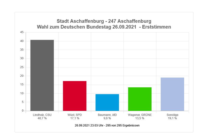 Wahl zum Deutschen Bundestag - Stadt Aschaffenburg (Erststimmen)