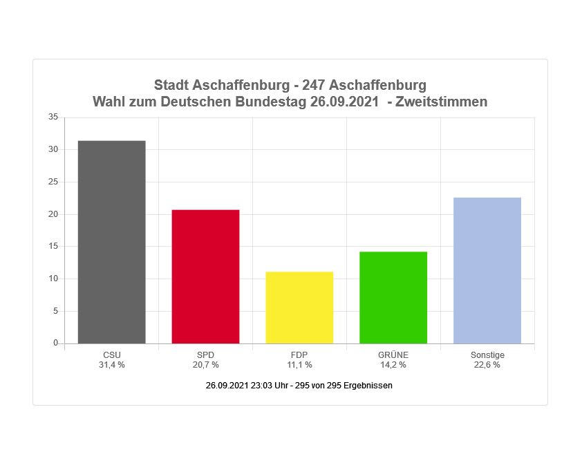 Wahl zum Deutschen Bundestag - Stadt Aschaffenburg (Zweitstimmen)