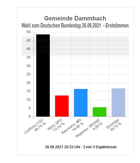 Wahl zum Deutschen Bundestag - Gemeinde Dammbach (Erststimmen)