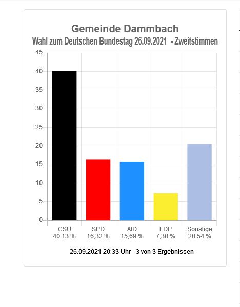Wahl zum Deutschen Bundestag - Gemeinde Dammbach (Zweitstimmen)