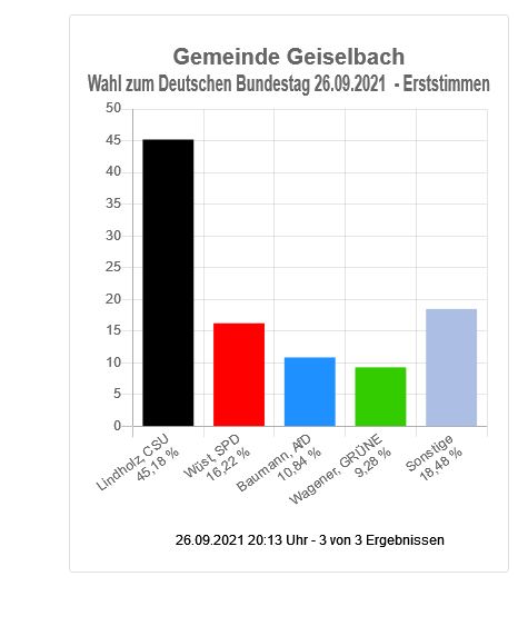 Wahl zum Deutschen Bundestag - Gemeinde Geiselbach (Erststimmen)