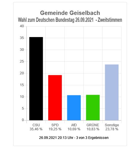 Wahl zum Deutschen Bundestag - Gemeinde Geiselbach (Zweitstimmen)