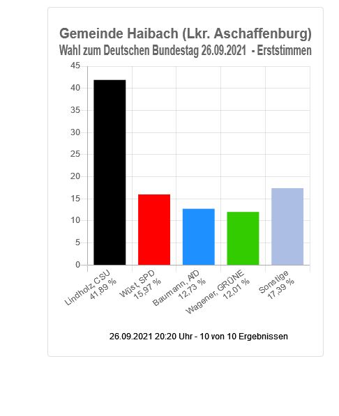 Wahl zum Deutschen Bundestag - Gemeinde Haibach (Erststimmen)
