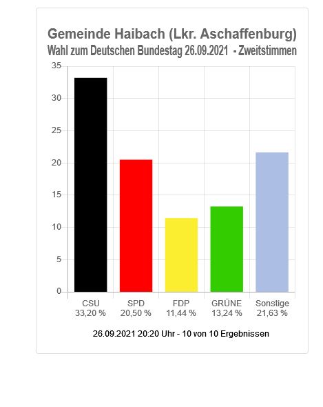 Wahl zum Deutschen Bundestag - Gemeinde Haibach (Zweitstimmen)