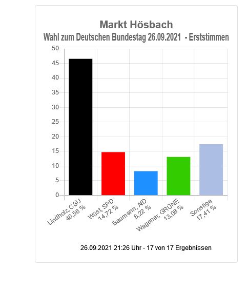 Wahl zum Deutschen Bundestag - Markt Hösbach (Erststimmen)