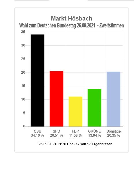 Wahl zum Deutschen Bundestag - Markt Hösbach (Zweitstimmen)