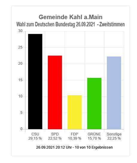 Wahl zum Deutschen Bundestag - Gemeinde Kahl am Main (Zweitstimmen)