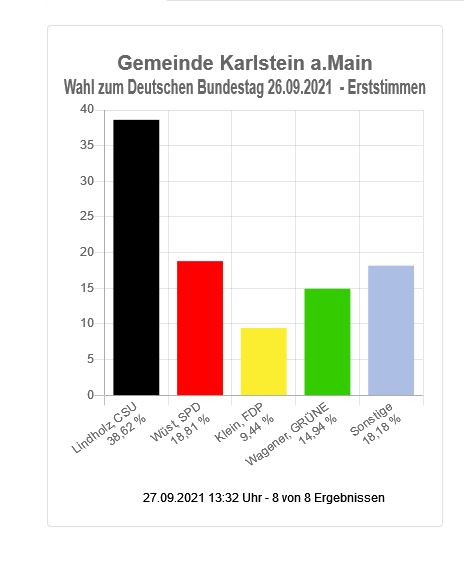 Wahl zum Deutschen Bundestag - Gemeinde Karlstein (Erststimmen)