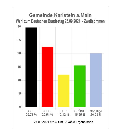 Wahl zum Deutschen Bundestag - Gemeinde Karlstein (Zweitstimmen)