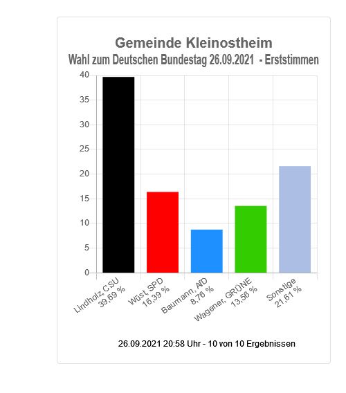 Wahl zum Deutschen Bundestag - Gemeinde Kleinostheim (Erststimmen)