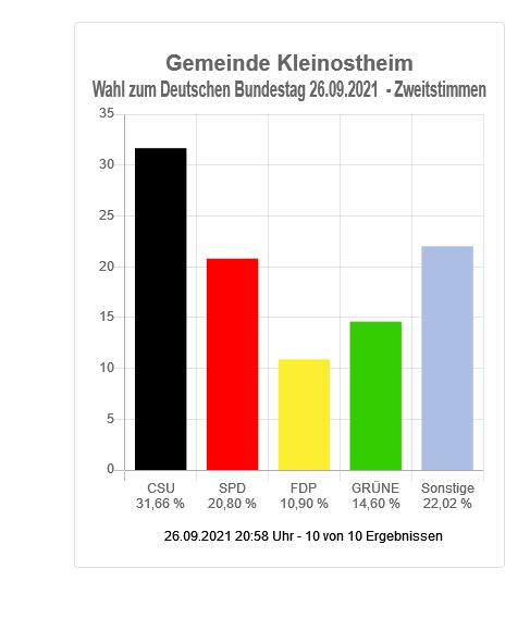 Wahl zum Deutschen Bundestag - Gemeinde Kleinostheim (Zweitstimmen)