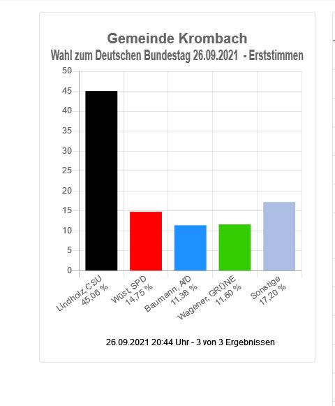 Wahl zum Deutschen Bundestag - Gemeinde Krombach (Erststimmen)