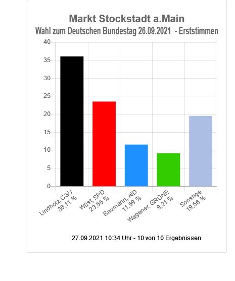 Wahl zum Deutschen Bundestag - Markt Stockstadt (Erststimmen)