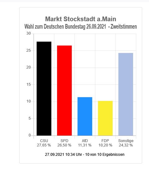 Wahl zum Deutschen Bundestag - Markt Stockstadt (Zweitstimmen)