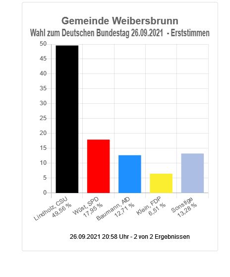 Wahl zum Deutschen Bundestag - Gemeinde Weibersbrunn (Erststimmen)
