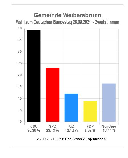 Wahl zum Deutschen Bundestag - Gemeinde Weibersbrunn (Zweittstimmen)