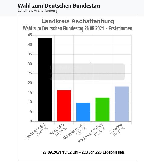 Wahl zum Deutschen Bundestag - Landkreis Aschaffenburg (Erststimmen)