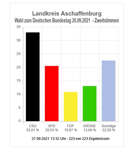 Wahl zum Deutschen Bundestag - Landkreis Aschaffenburg (Zweitstimmen)